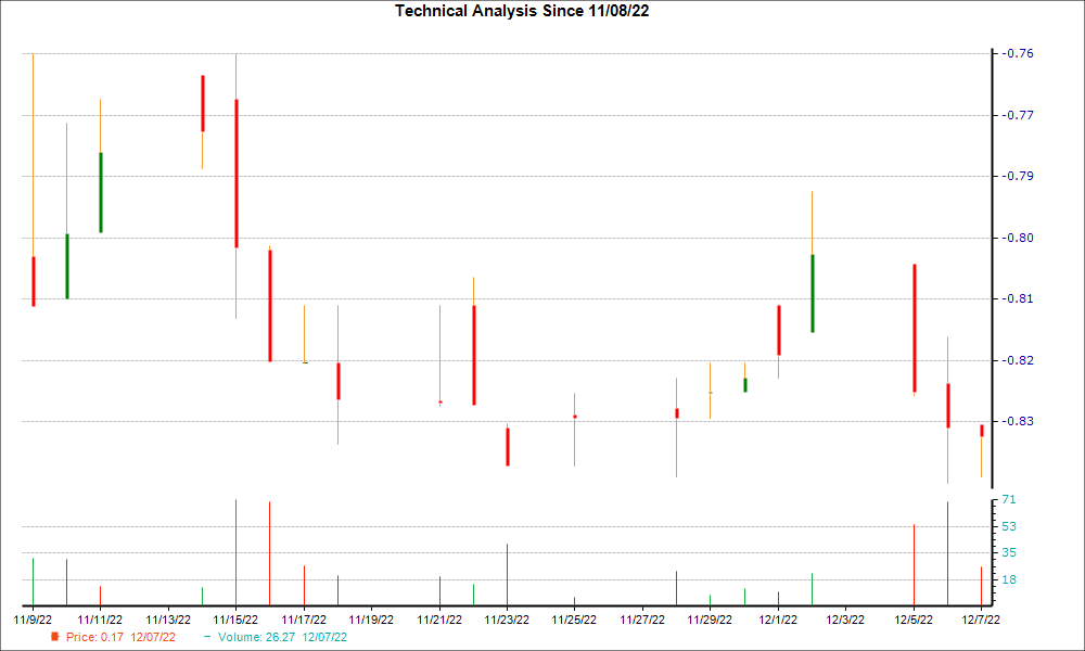 1-month candlestick chart for NDRA