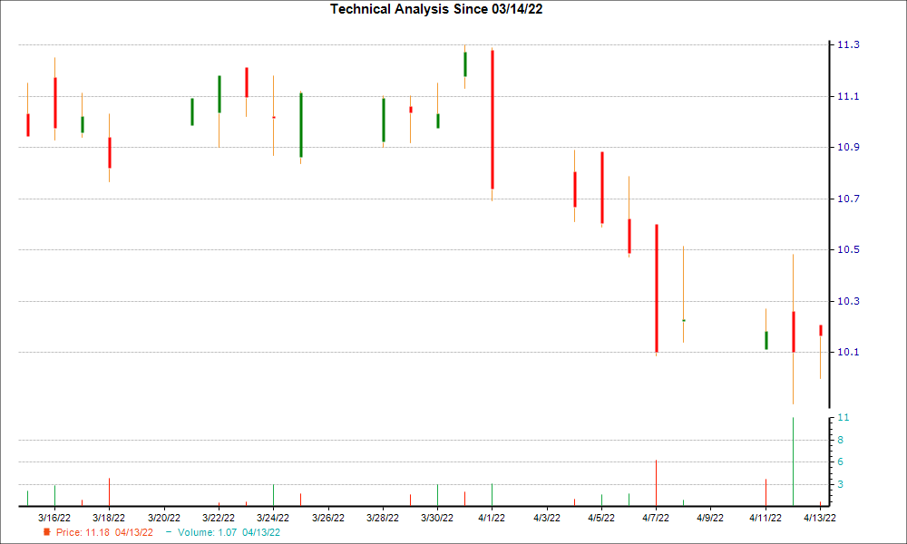 1-month candlestick chart for NECB