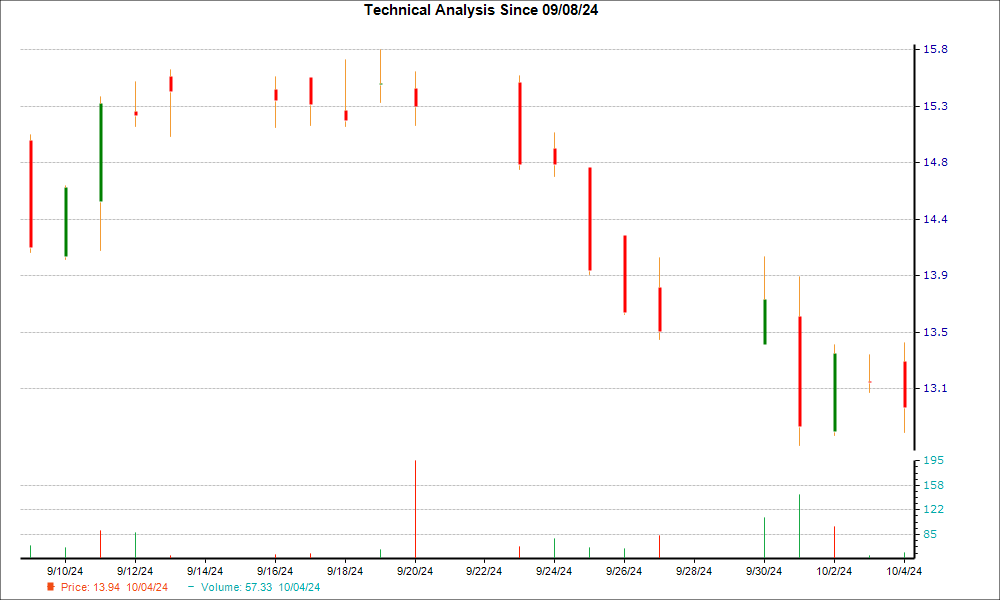 1-month candlestick chart for NEO