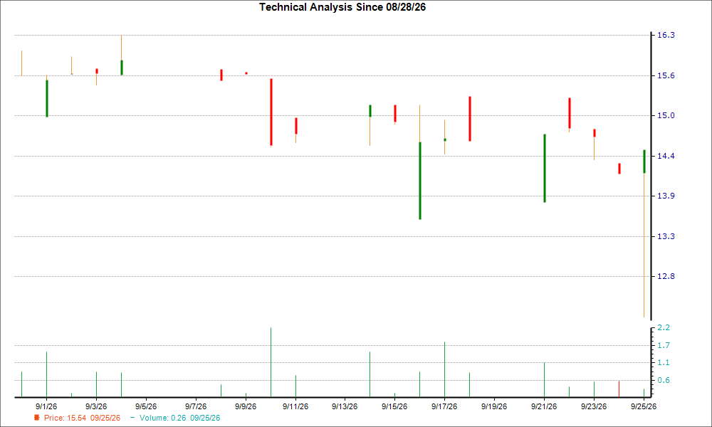 1-month candlestick chart for NESRF