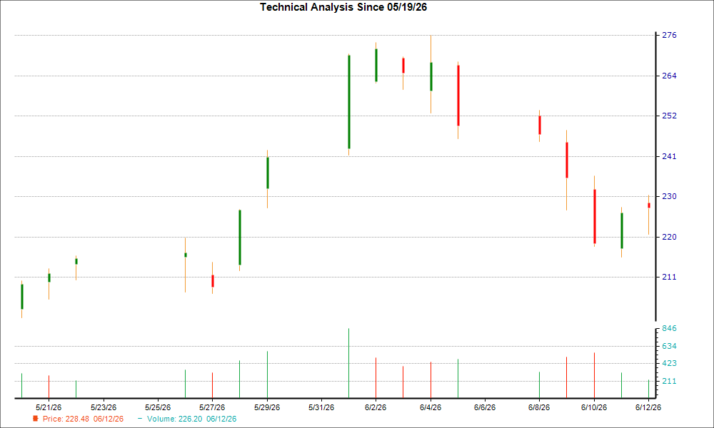 1-month candlestick chart for NET