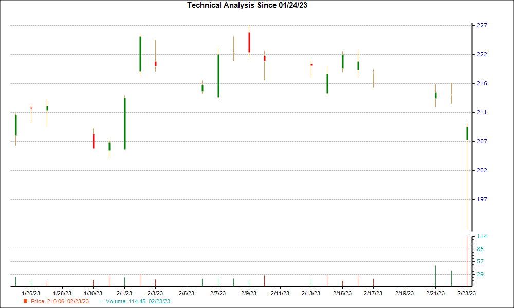 1-month candlestick chart for NICE