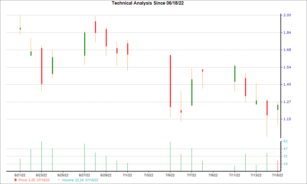 1-month candlestick chart for NINE