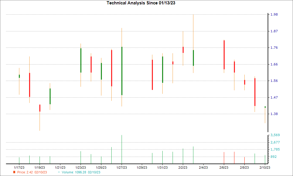 1-month candlestick chart for NKLA
