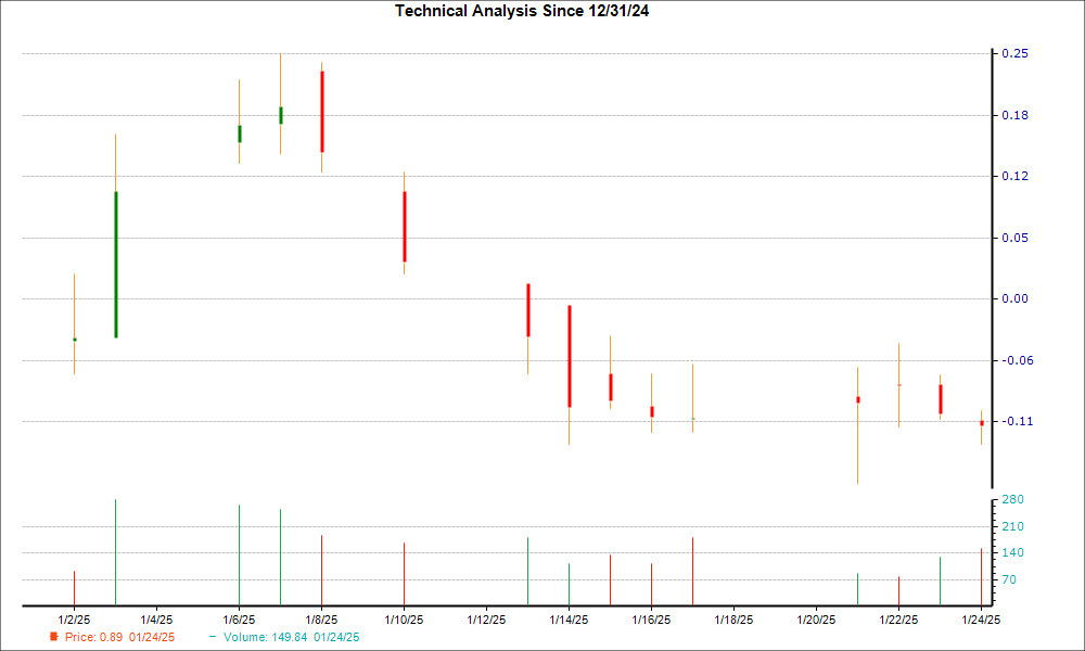 1-month candlestick chart for NKTR