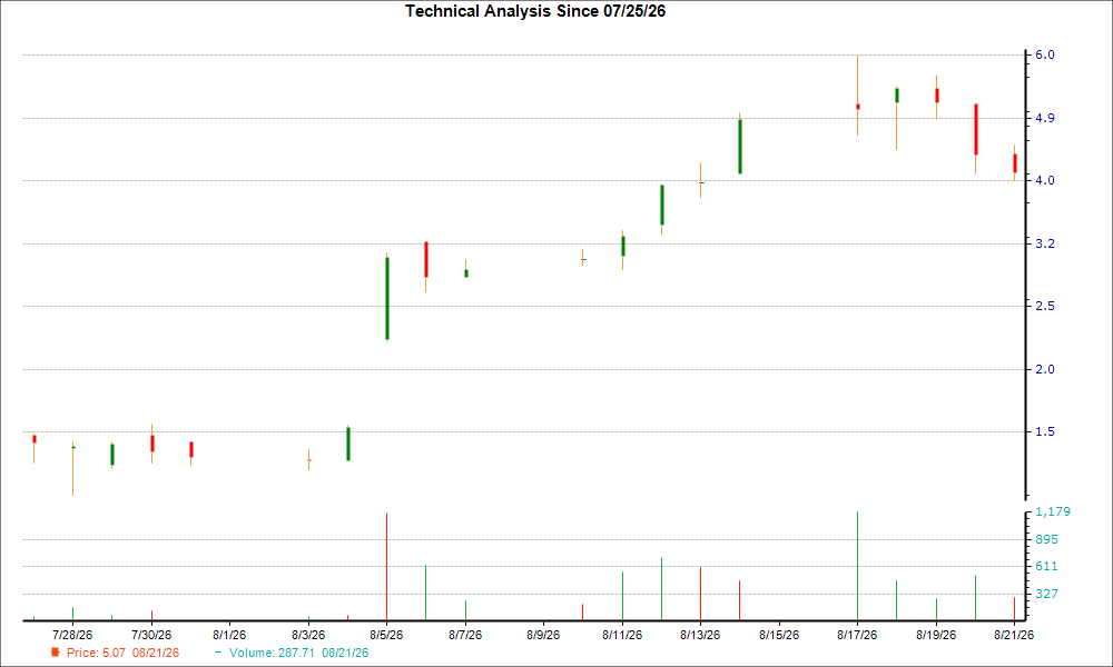 1-month candlestick chart for NLST