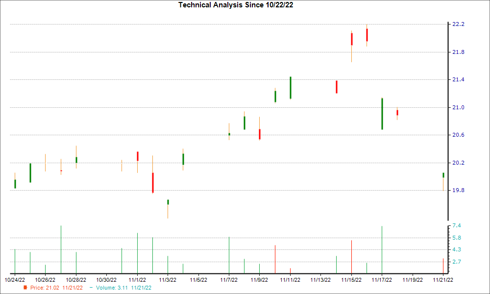 1-month candlestick chart for NNGRY