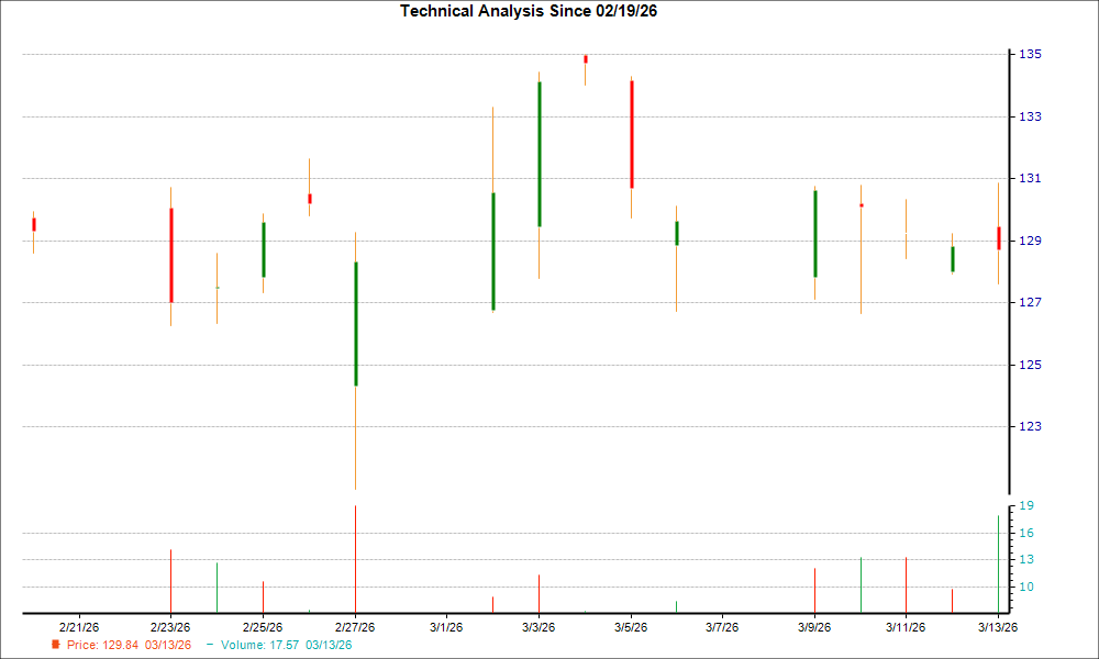 1-month candlestick chart for NNI