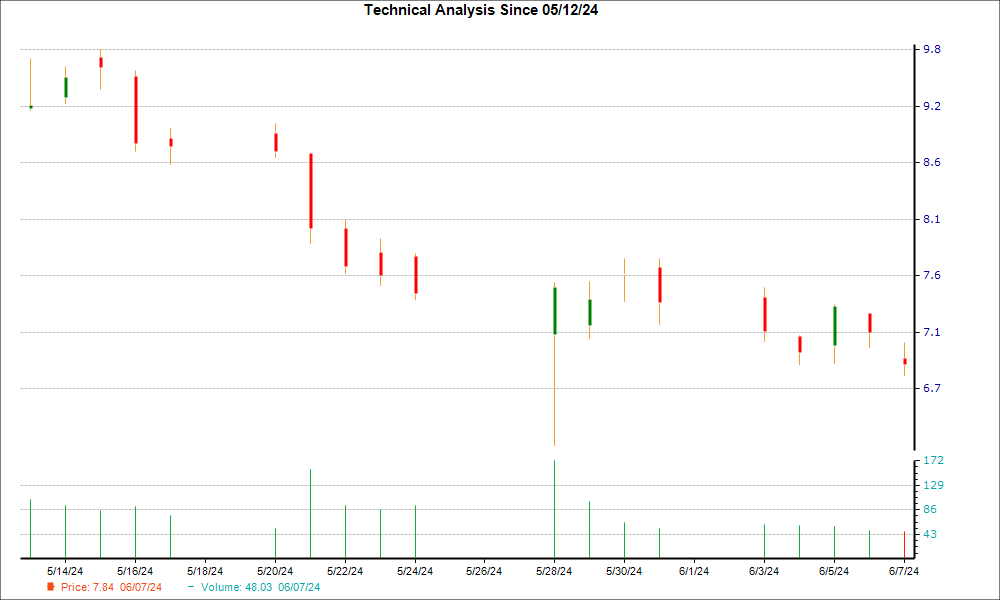 1-month candlestick chart for NNOX