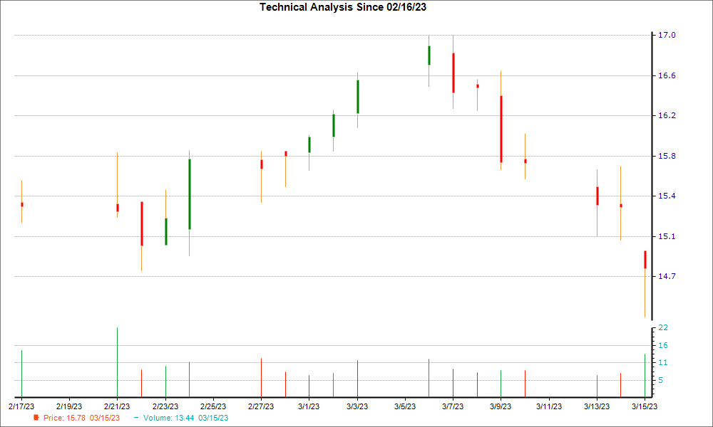 1-month candlestick chart for NOA