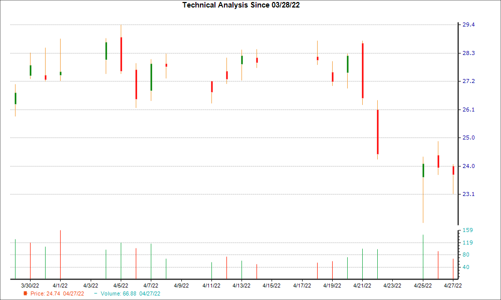 1-month candlestick chart for NOG