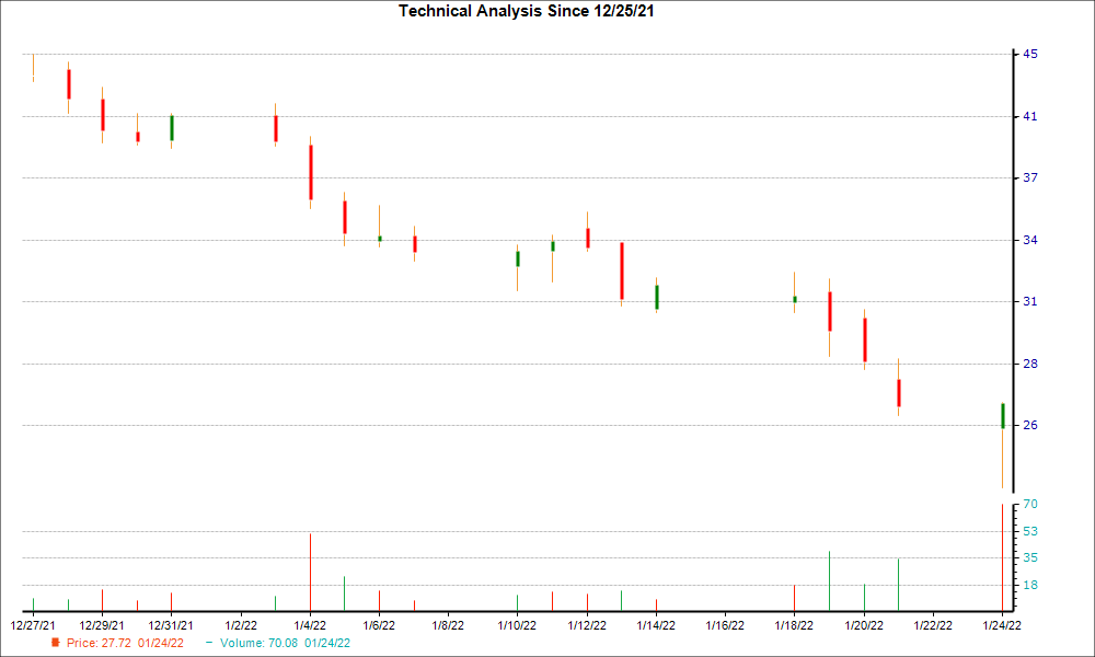 1-month candlestick chart for NOTV