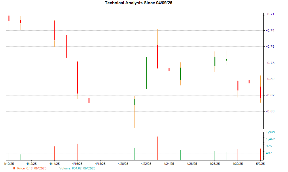 1-month candlestick chart for NOVA