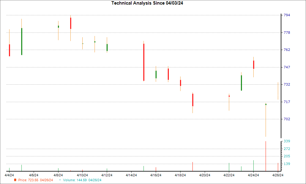 1-month candlestick chart for NOW