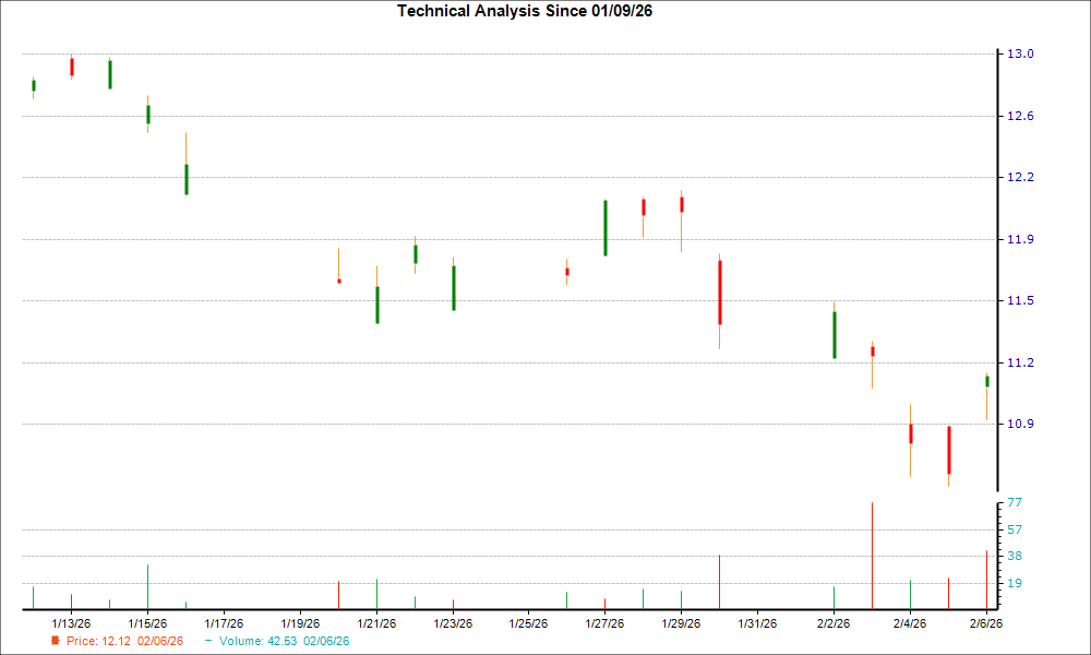 1-month candlestick chart for NPSNY