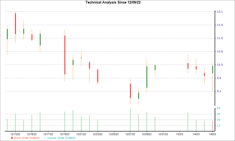 1-month candlestick chart for NRIX