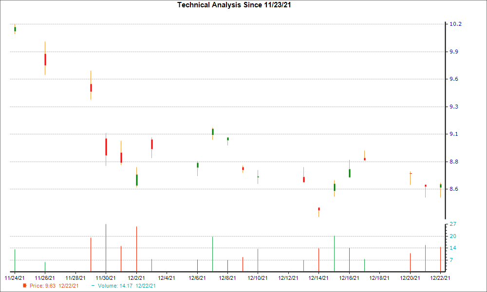 1-month candlestick chart for NSANY