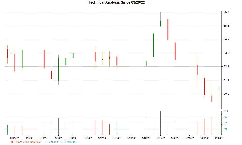 1-month candlestick chart for NSA