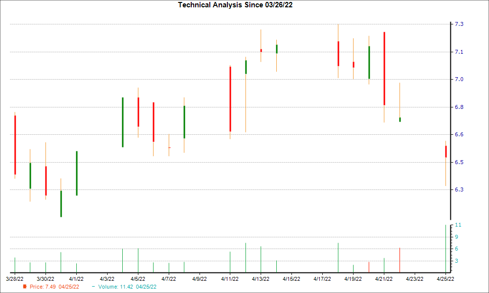 1-month candlestick chart for NSR