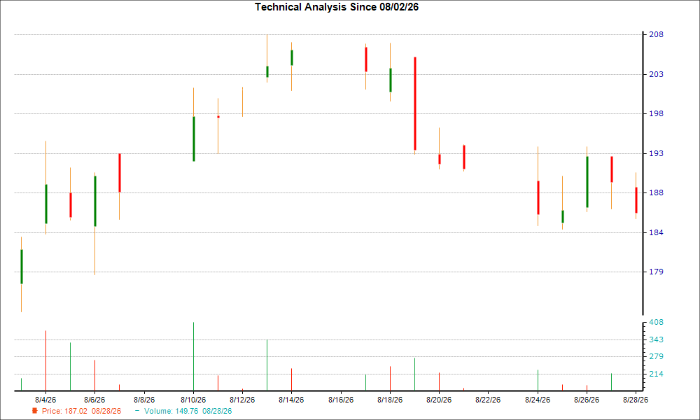1-month candlestick chart for NTAP