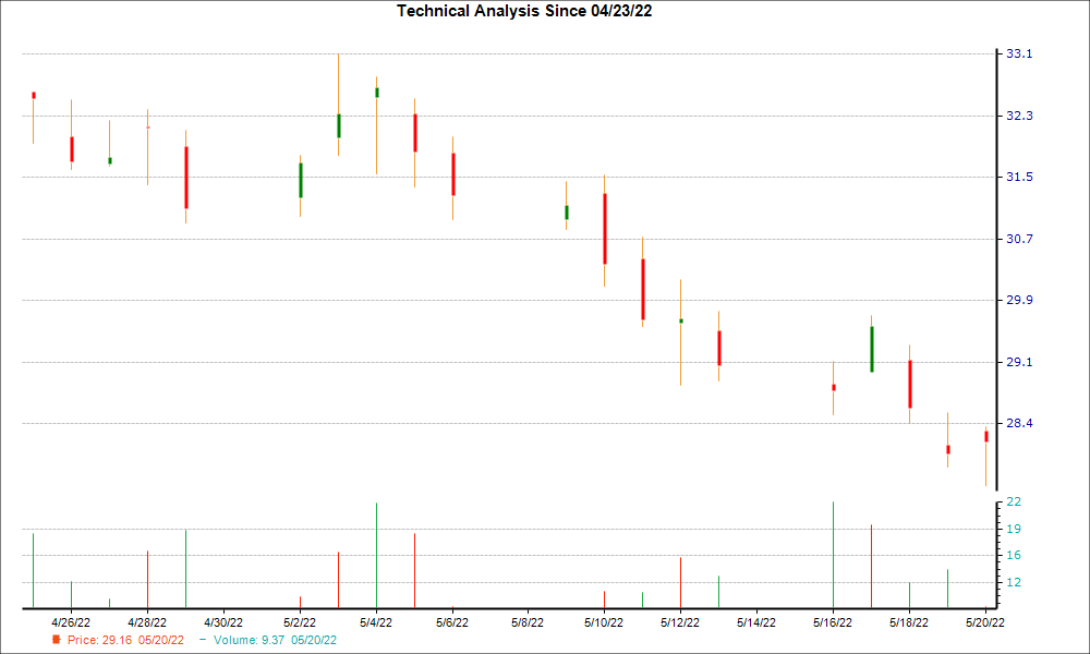 1-month candlestick chart for NTB