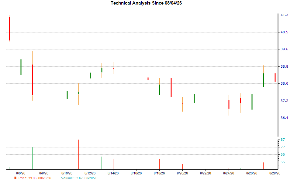 1-month candlestick chart for NTCT