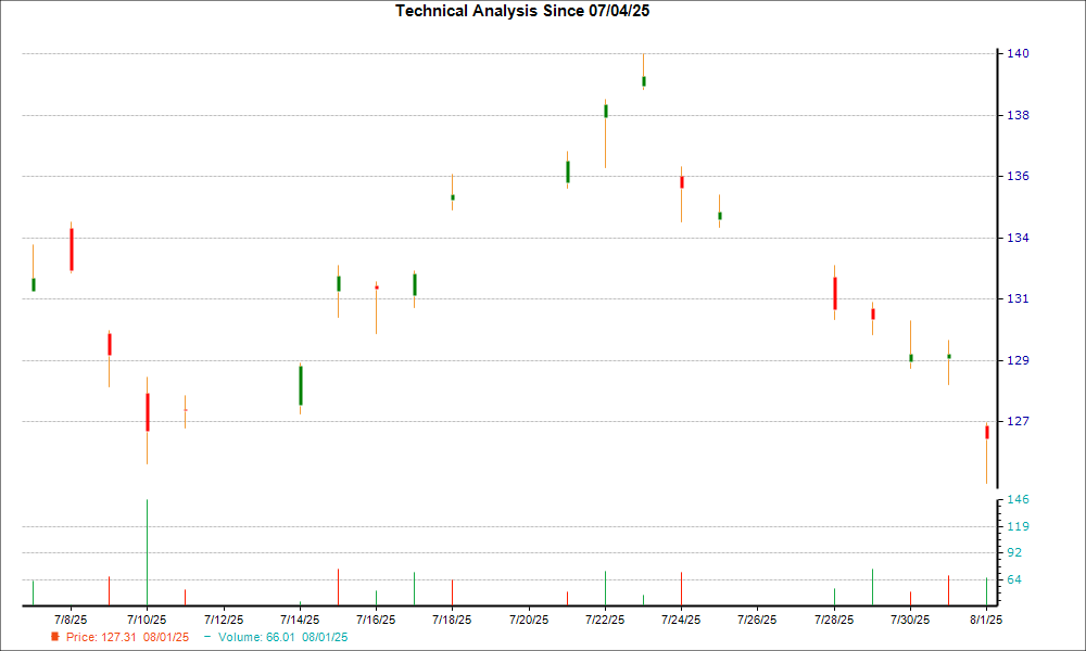 1-month candlestick chart for NTES