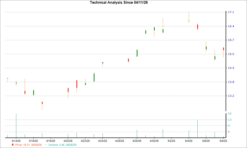 1-month candlestick chart for NTOIY