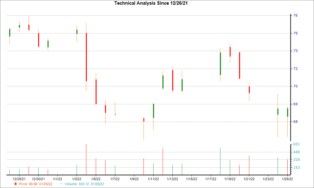 1-month candlestick chart for NTR