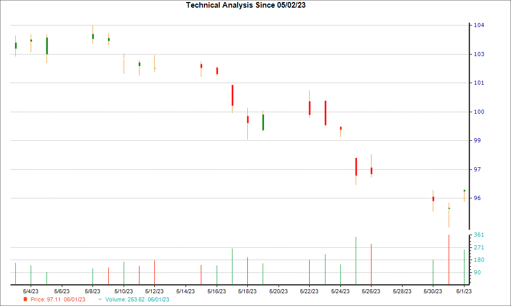 1-month candlestick chart for NVS