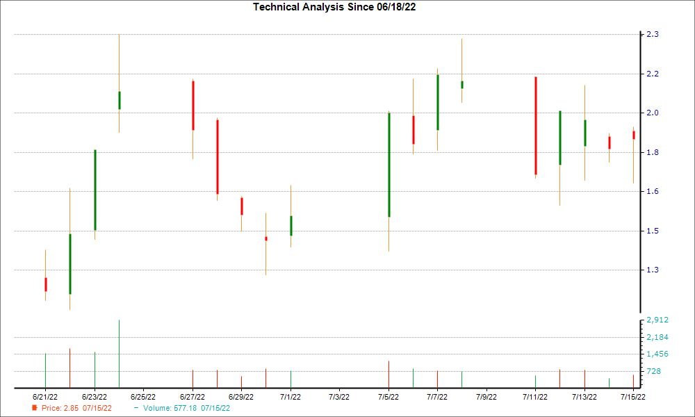 1-month candlestick chart for NVTA