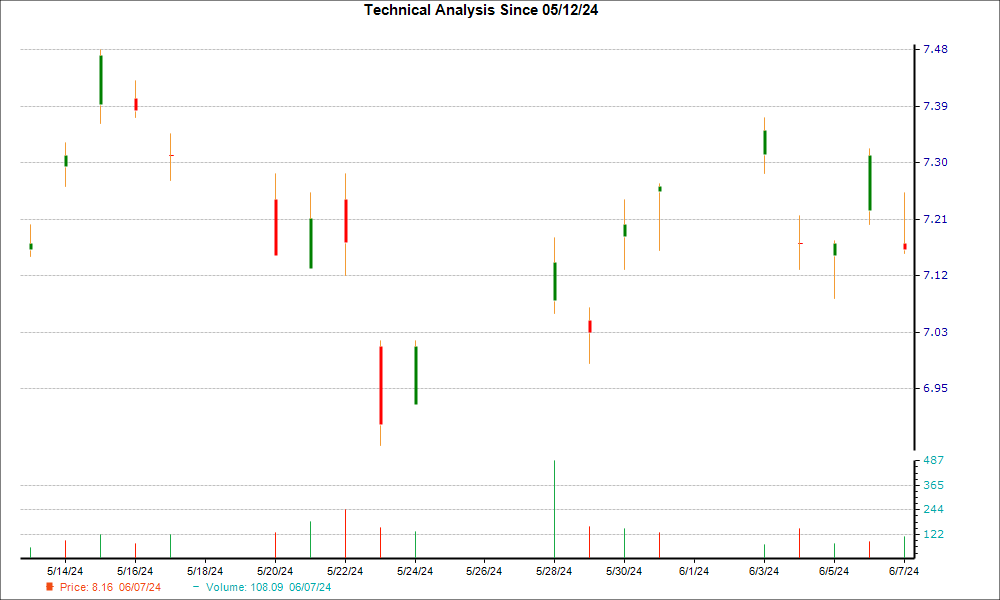 1-month candlestick chart for NWG
