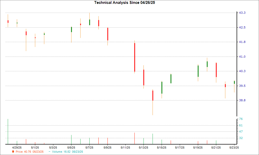 1-month candlestick chart for NWN
