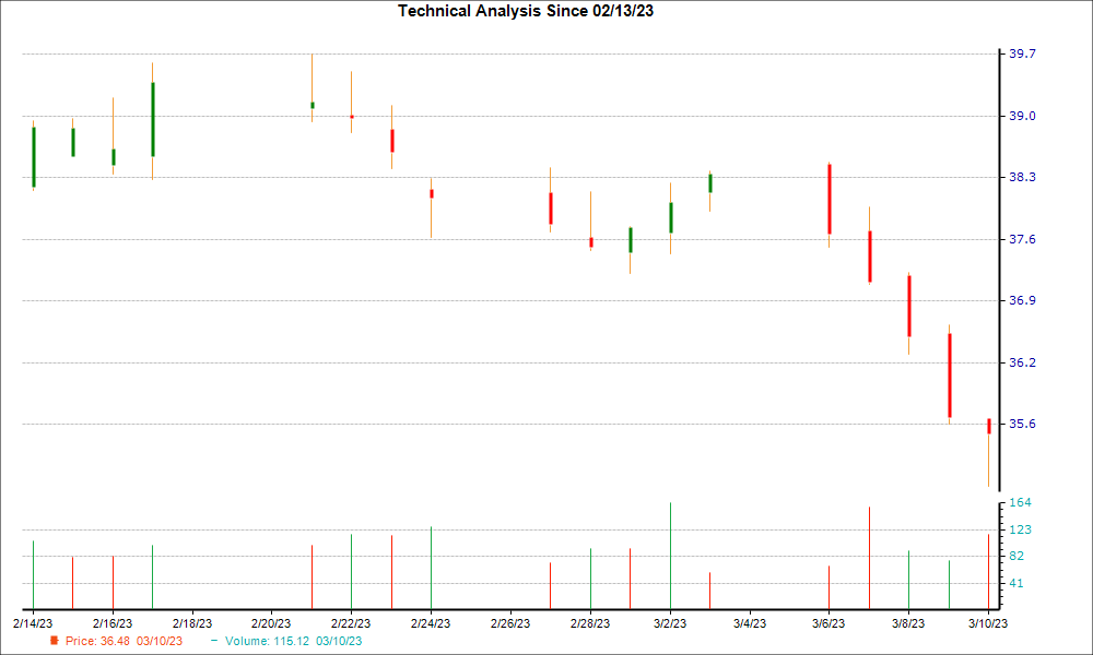 1-month candlestick chart for NYT