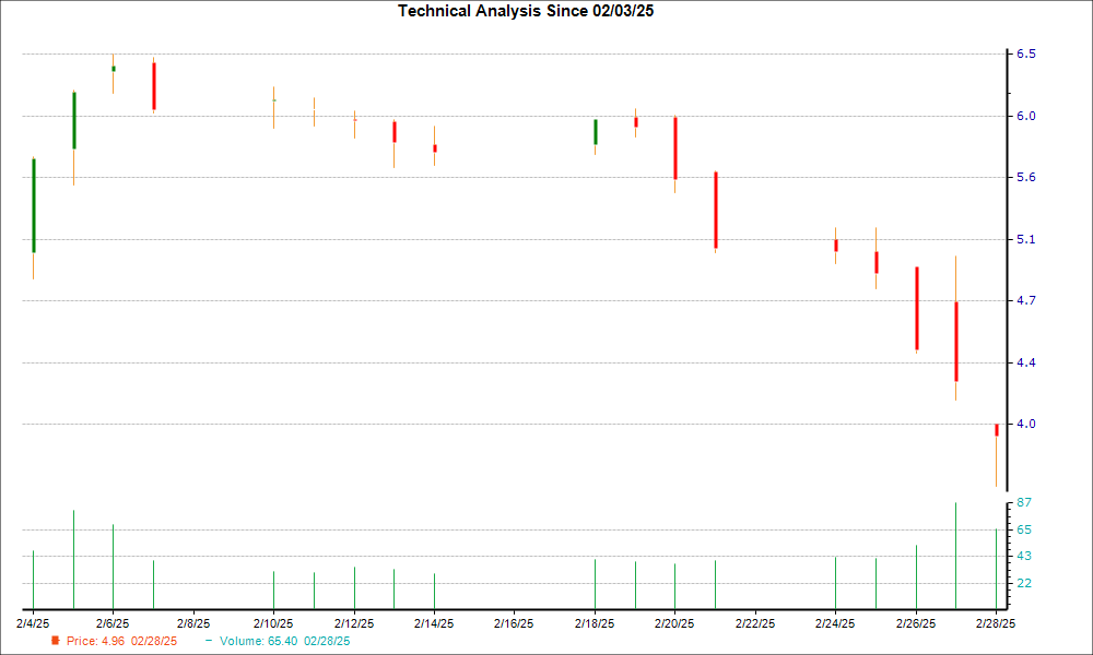 1-month candlestick chart for OB