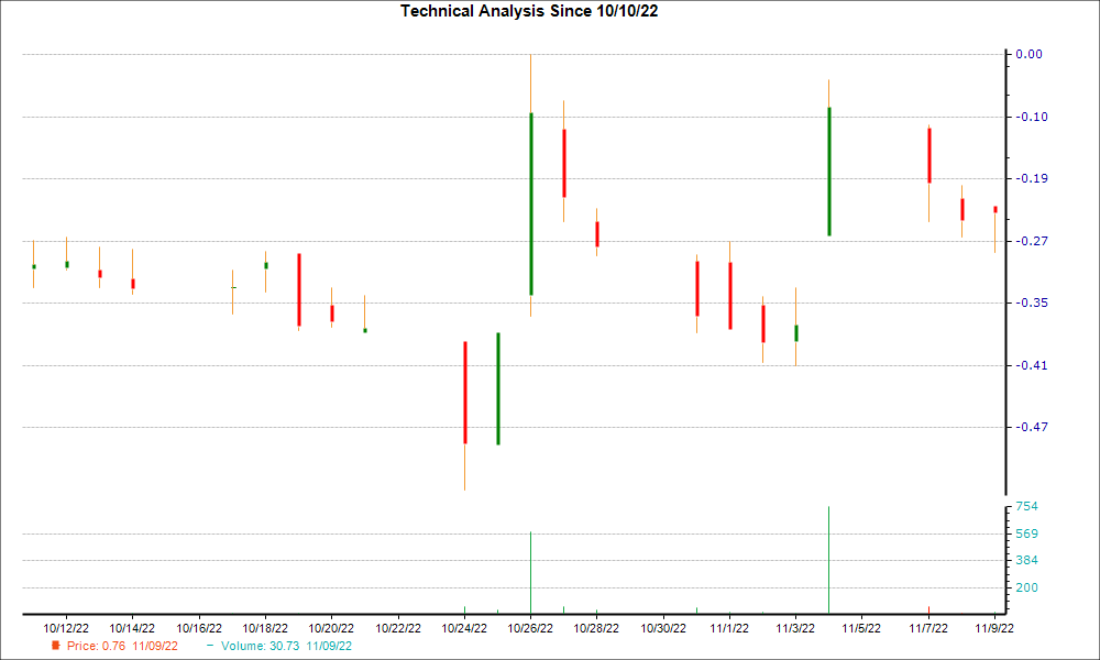 1-month candlestick chart for OCFT