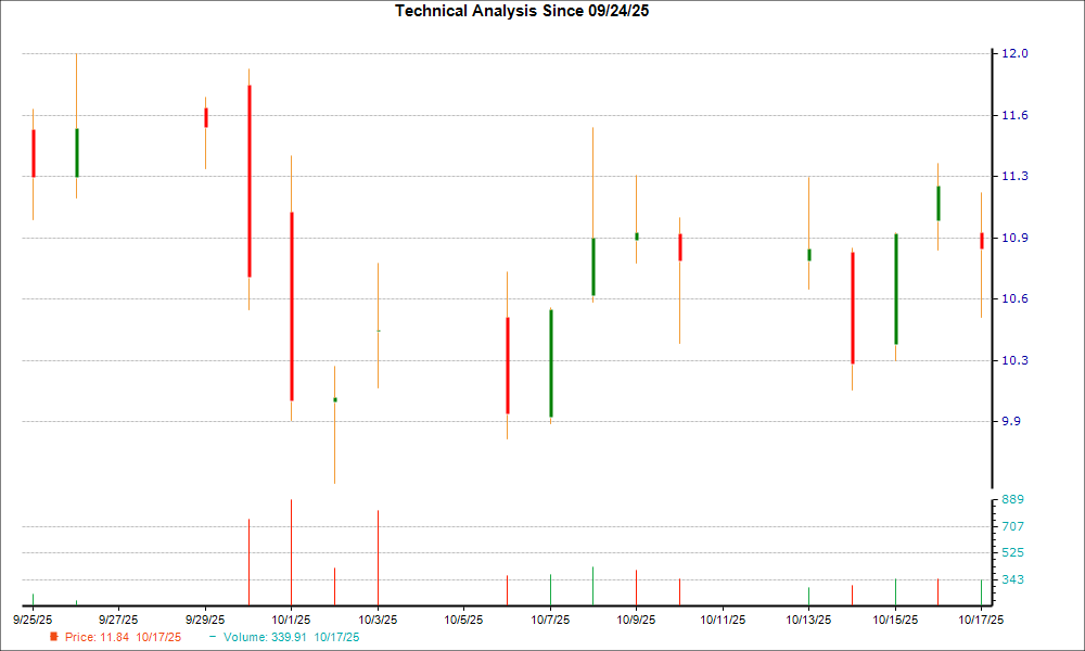 1-month candlestick chart for OCUL