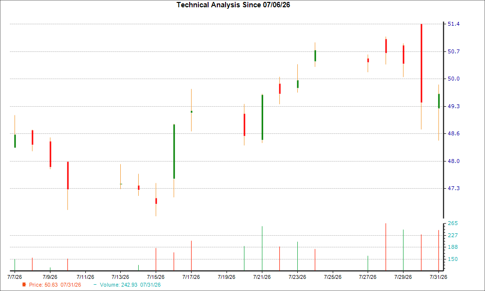 1-month candlestick chart for OHI