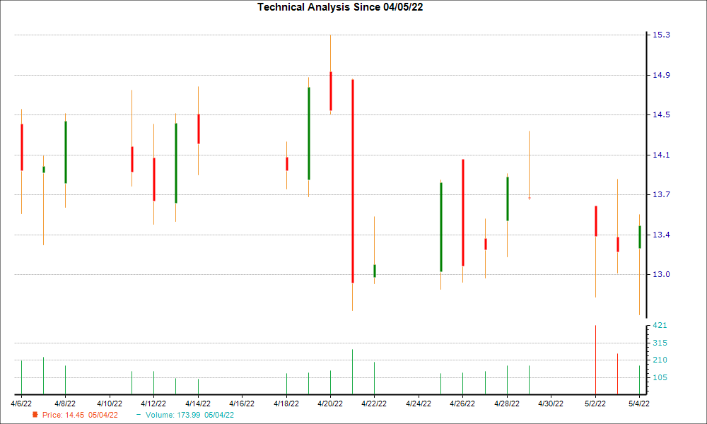 1-month candlestick chart for OLPX