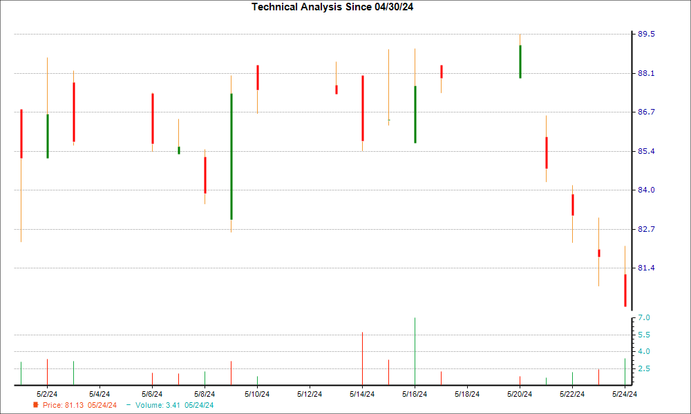 1-month candlestick chart for OMAB