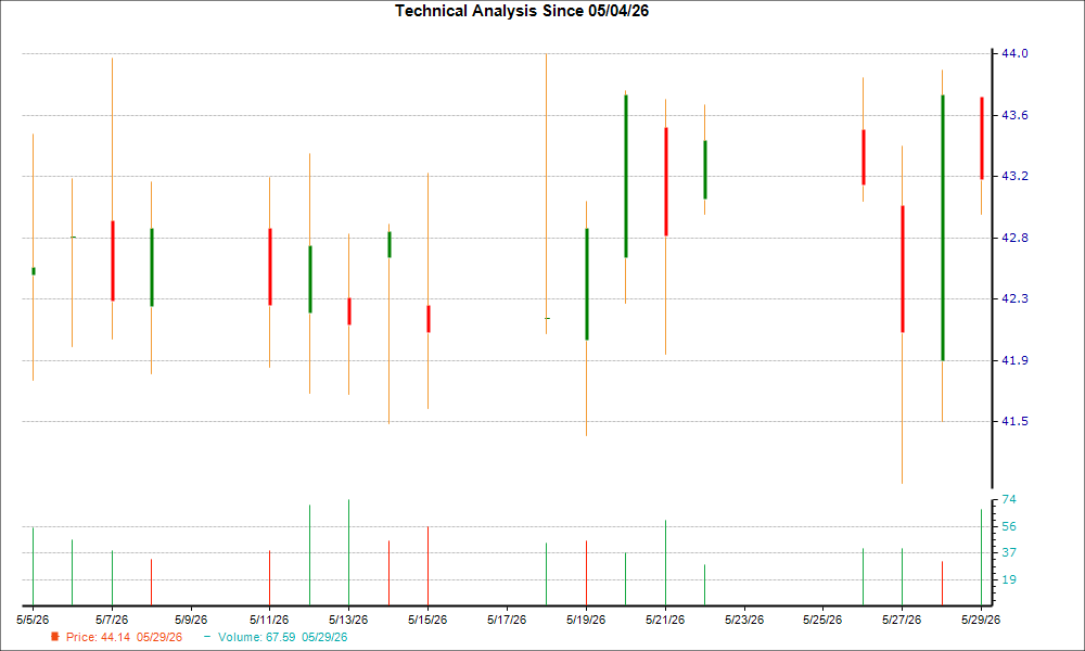1-month candlestick chart for OMCL