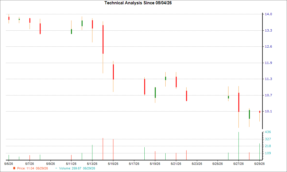 1-month candlestick chart for OMER