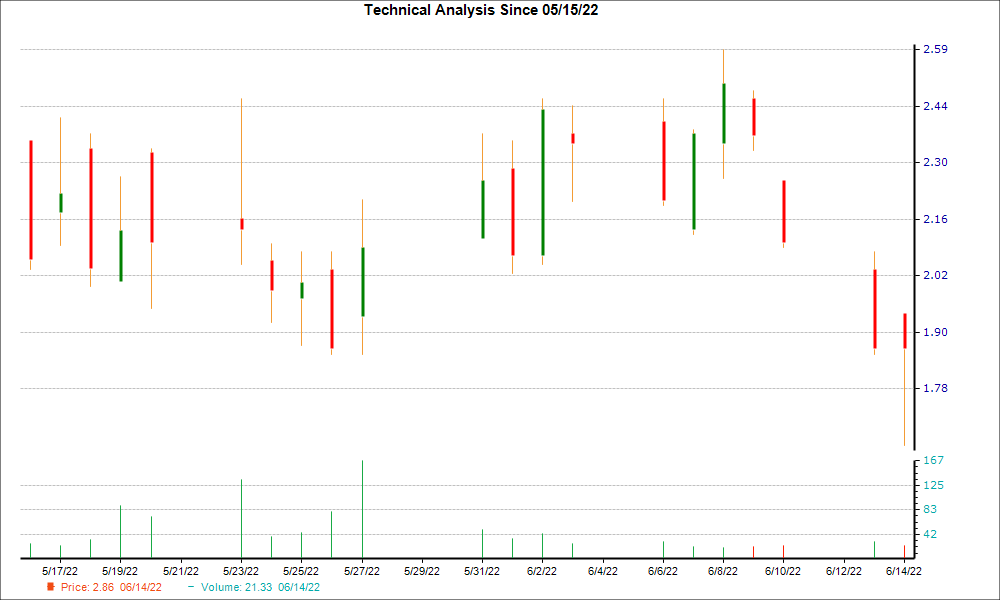 1-month candlestick chart for OMIC