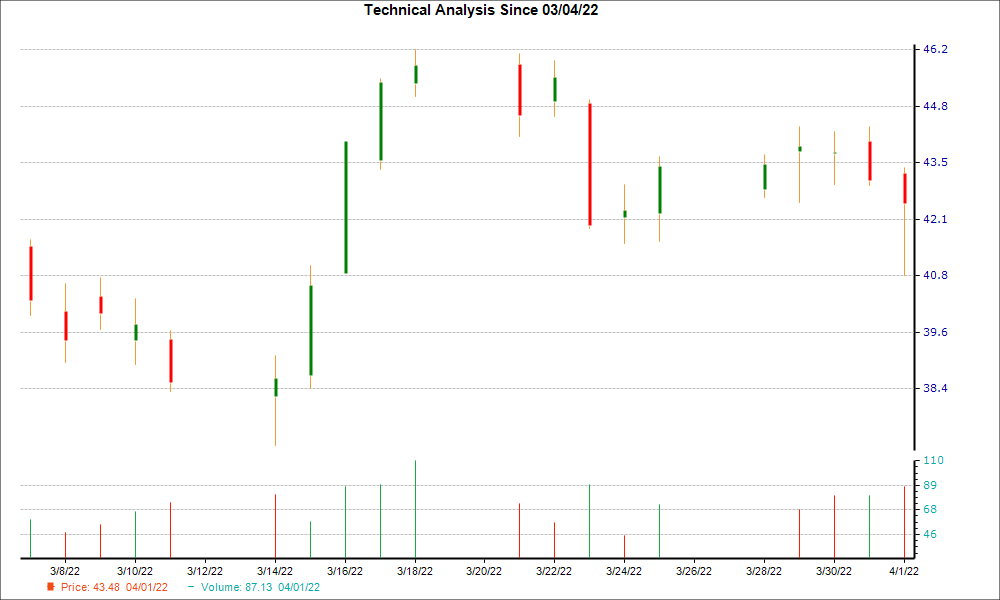 1-month candlestick chart for OMI