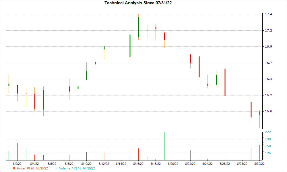 1-month candlestick chart for ONB