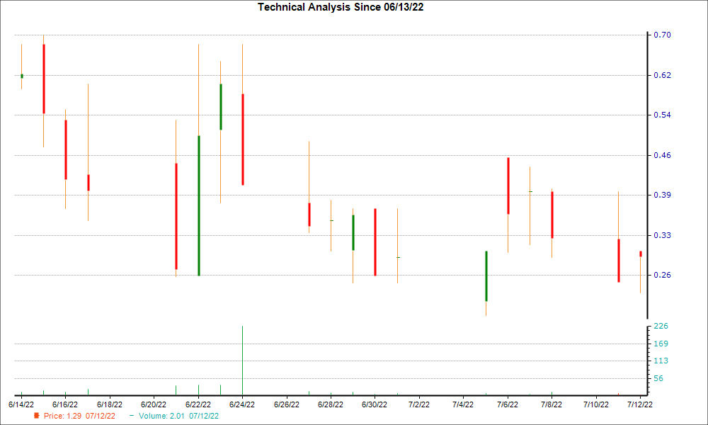1-month candlestick chart for ONCR