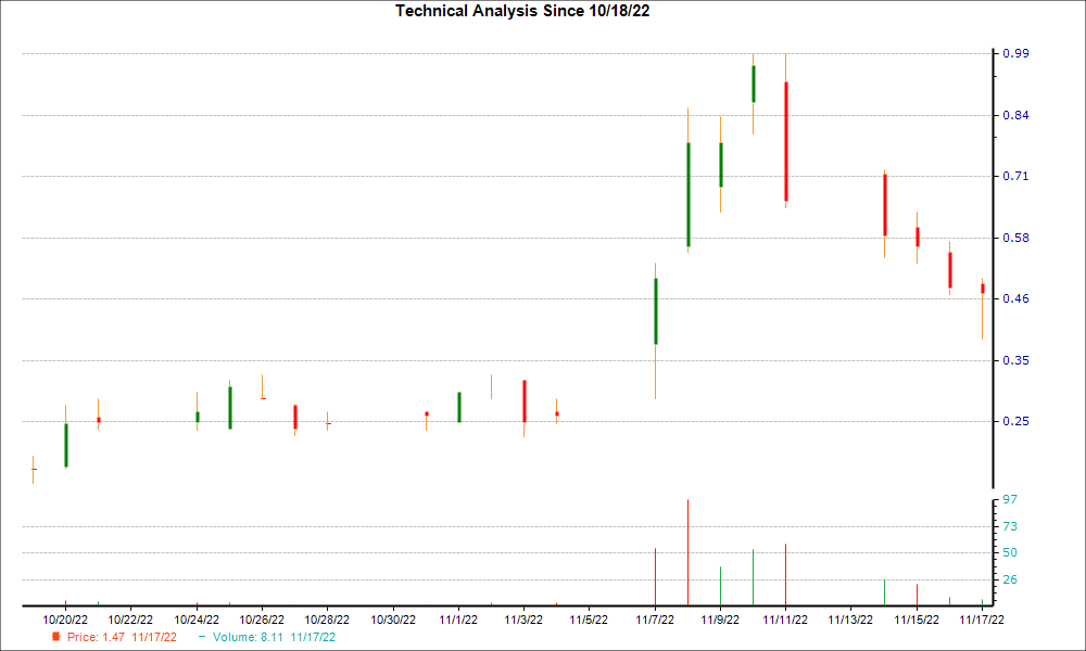 1-month candlestick chart for ONCY