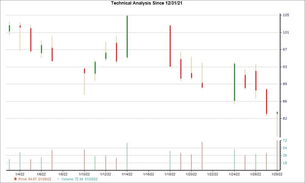 1-month candlestick chart for ONTO