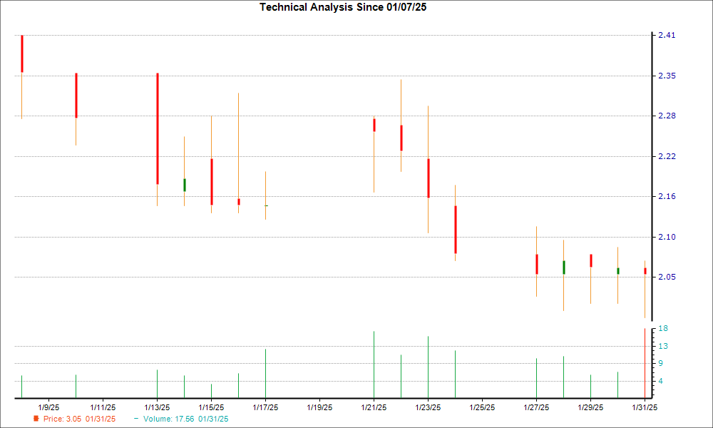 1-month candlestick chart for OPAL