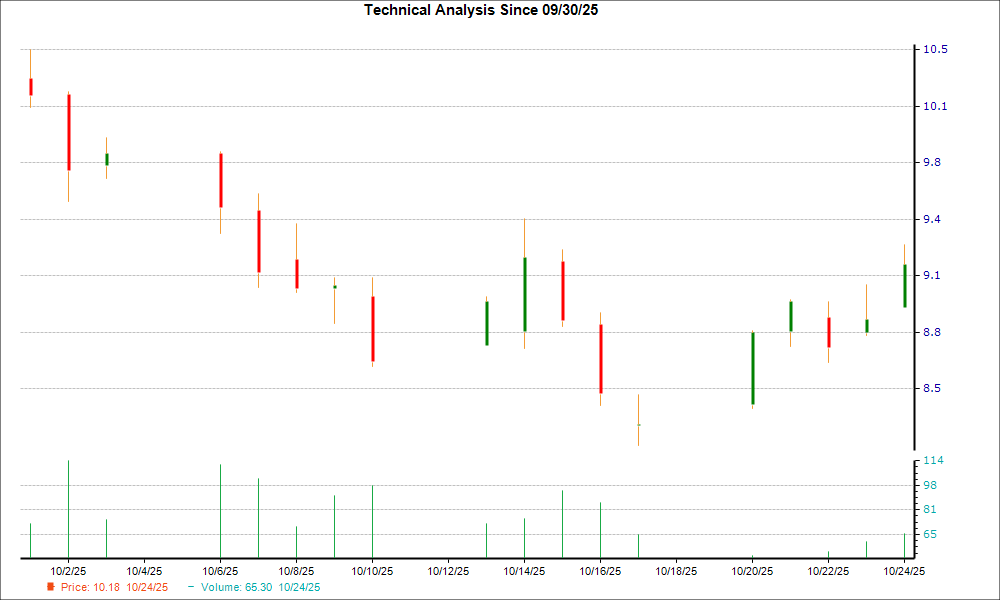 1-month candlestick chart for OPFI